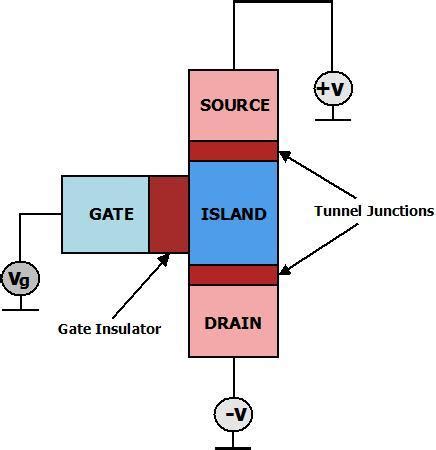 Single Electron Transistor .
